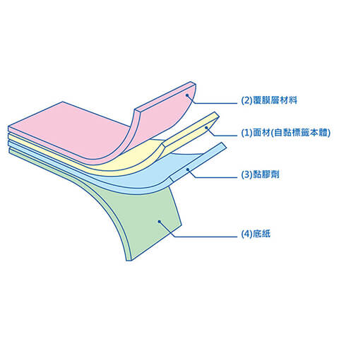 自黏標籤貼紙的結構組成